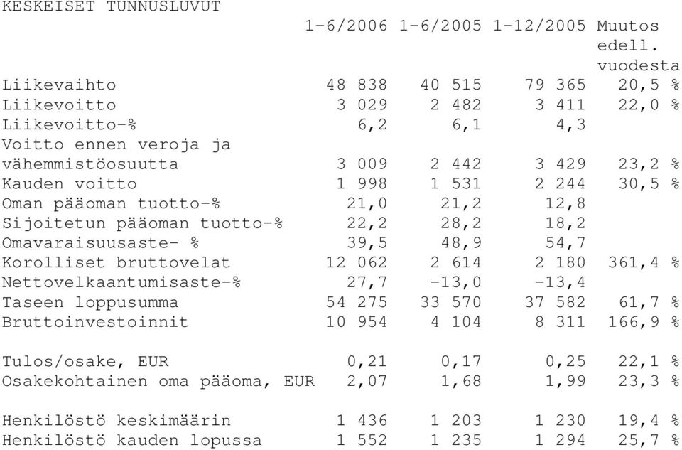 1 998 1 531 2 244 30,5 % Oman pääoman tuotto-% 21,0 21,2 12,8 Sijoitetun pääoman tuotto-% 22,2 28,2 18,2 Omavaraisuusaste- % 39,5 48,9 54,7 Korolliset bruttovelat 12 062 2 614 2 180 361,4 %