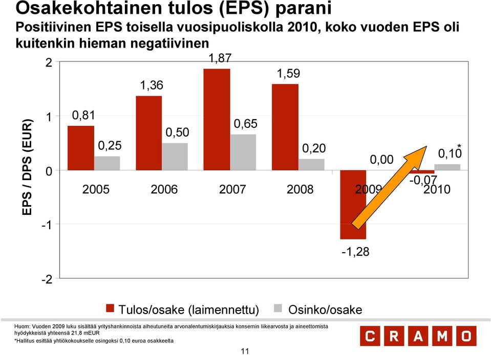 0,10 Tulos/osake (laimennettu) Osinko/osake Huom: Vuoden 2009 luku sisältää yrityshankinnoista aiheutuneita