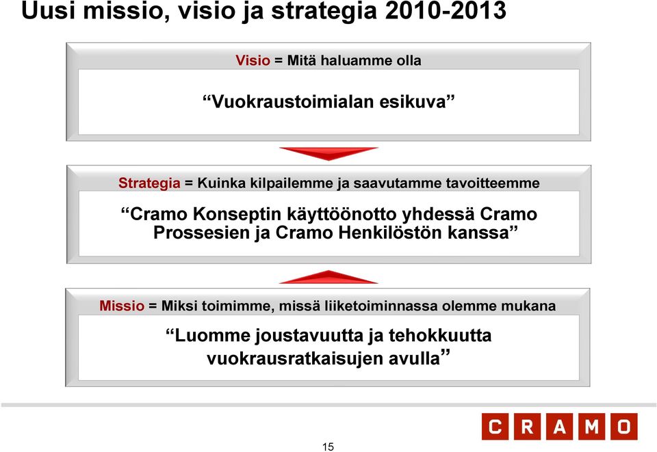 käyttöönotto yhdessä Cramo Prossesien ja Cramo Henkilöstön kanssa Missio = Miksi toimimme,