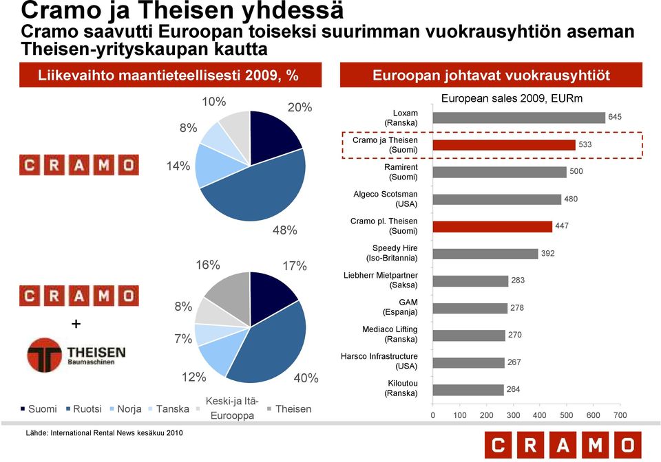 Theisen (Suomi) 447 16% 17% Speedy Hire (Iso-Britannia) Liebherr Mietpartner (Saksa) 283 392 + 8% 7% GAM (Espanja) Mediaco Lifting (Ranska) 278 270 Suomi Ruotsi Norja