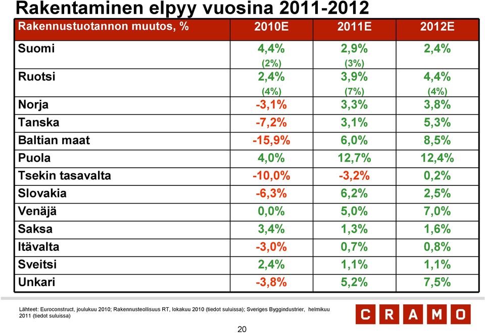 Slovakia -6,3% 6,2% 2,5% Venäjä 0,0% 5,0% 7,0% Saksa 3,4% 1,3% 1,6% Itävalta -3,0% 0,7% 0,8% Sveitsi 2,4% 1,1% 1,1% Unkari -3,8% 5,2% 7,5% (4%)
