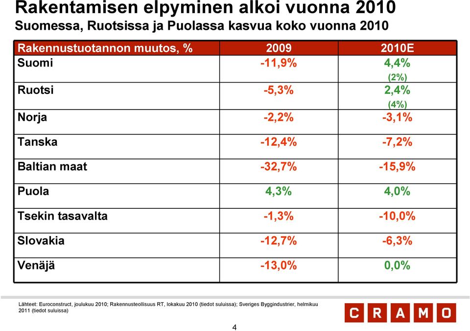 -32,7% -15,9% Puola 4,3% 4,0% Tsekin tasavalta -1,3% -10,0% Slovakia -12,7% -6,3% Venäjä -13,0% 0,0% Lähteet: