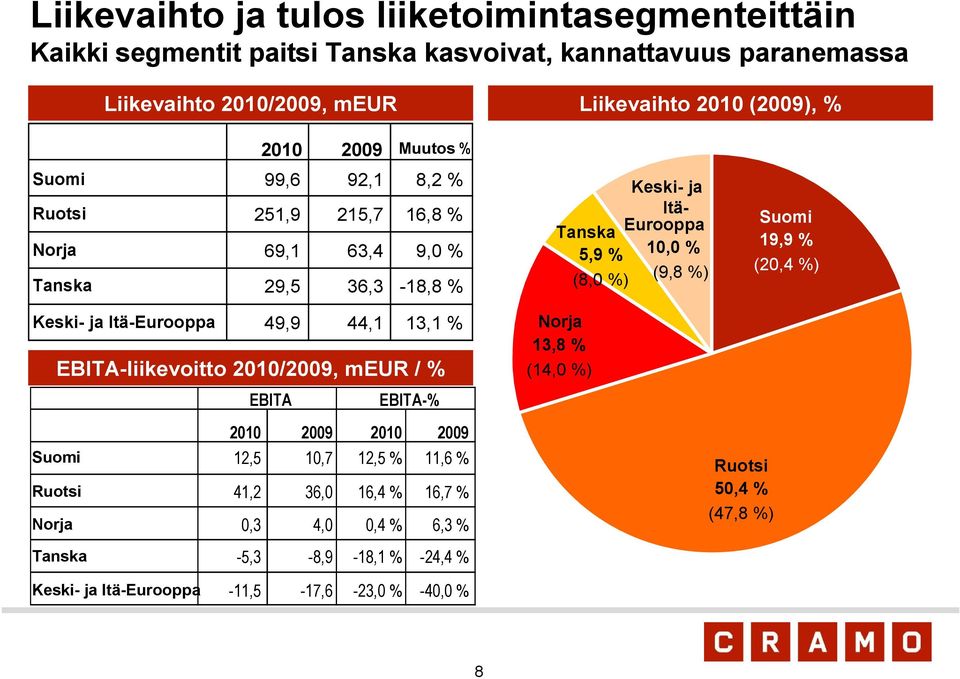 EBITA EBITA-% Tanska 5,9 % Norja 13,8 % (14,0 %) (14,0 %) (8,0 %) (8,0 %) Keski- ja Itä- Eurooppa 10,0 % (9,8 %) (9,8 %) Suomi 19,9 % (20,4 (20,4 %) %) 2010 2009 2010 2009 Suomi