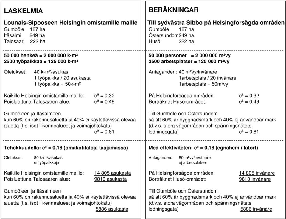 työpaikka = 50k-m² Antaganden: 40 m²vy/invånare 1arbetsplats / 20 invånare 1arbetsplats = 50m²vy Kaikille Helsingin omistamille maille: eª = 0,32 Poisluettuna Talosaaren alue: eª = 0,49 Gumböleen ja