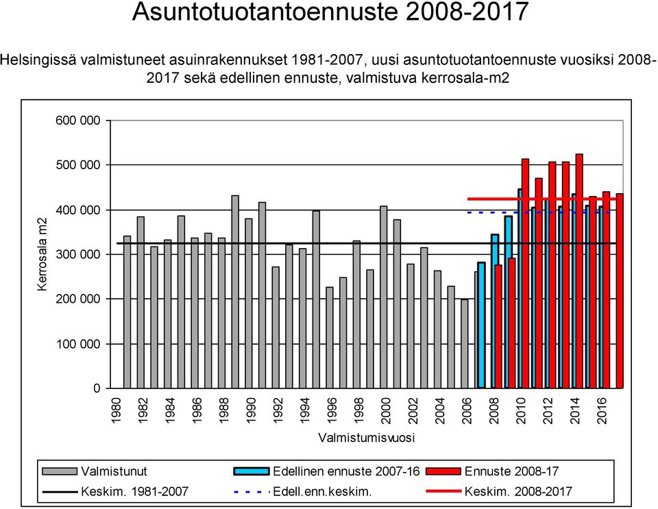 vuosiksi 2008-2017 sekä edellinen ennuste, valmistuva kerrosala-m2 600 000 500 000 400 000 300 000 200 000 100 000