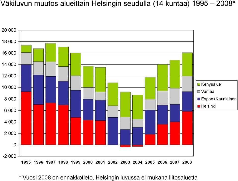 Helsinki 4 000 2 000 0-2 000 1995 1996 1997 1998 1999 2000 2001 2002 2003 2004