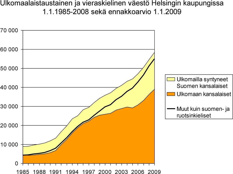 Ulkomailla syntyneet Suomen kansalaiset Ulkomaan kansalaiset Muut kuin