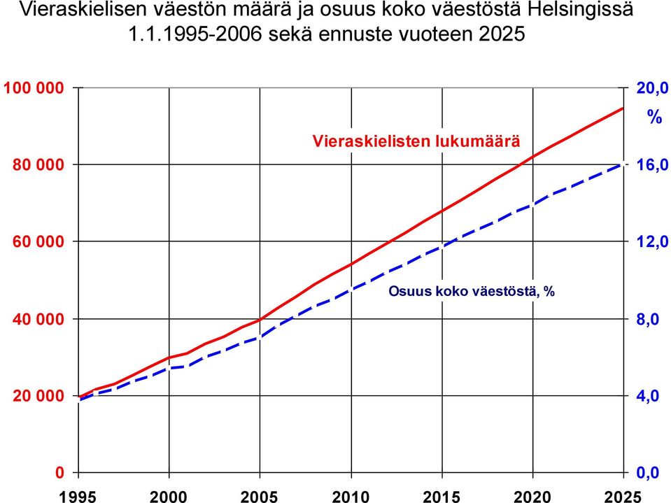 1.1995-2006 sekä ennuste vuoteen 2025 100 000 80 000