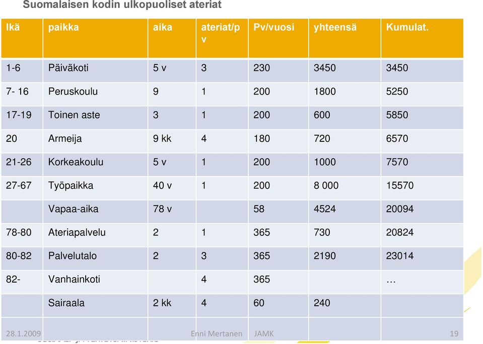 180 720 6570 21-26 Korkeakoulu 5 v 1 200 1000 7570 27-67 Työpaikka 40 v 1 200 8 000 15570 Vapaa-aika 78 v 58 4524 20094