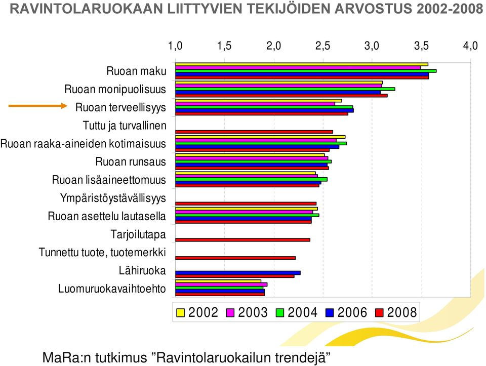 Ruoan lisäaineettomuus Ympäristöystävällisyys Ruoan asettelu lautasella Tarjoilutapa Tunnettu tuote,