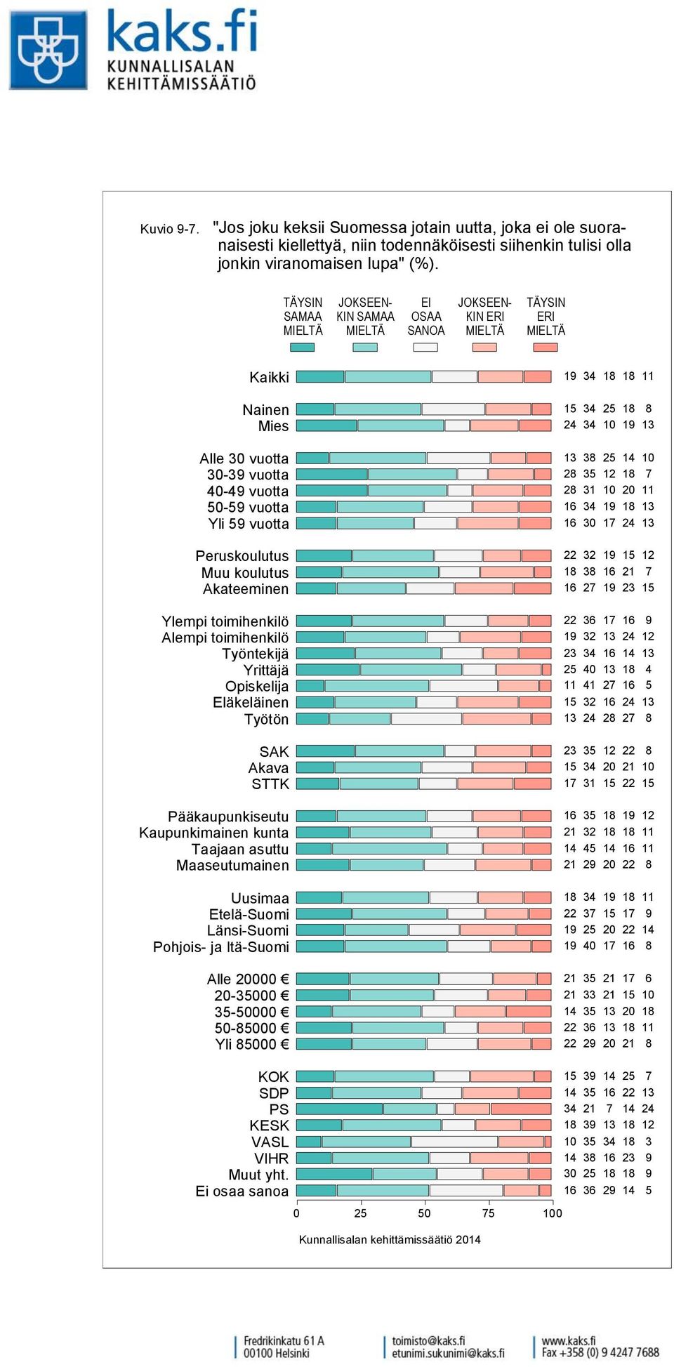 (%). SAMAA KIN SAMAA KIN ERI ERI Nainen Mies Alle vuotta - vuotta - vuotta - vuotta Yli vuotta Peruskoulutus Muu koulutus Akateeminen Ylempi