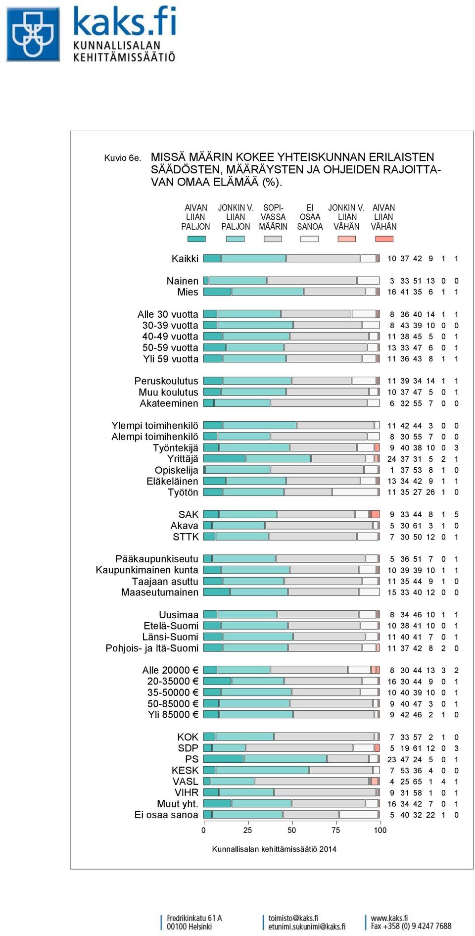 LIIAN VÄHÄN AIVAN LIIAN VÄHÄN Nainen Mies Alle vuotta - vuotta - vuotta - vuotta Yli vuotta Peruskoulutus Muu koulutus Akateeminen Ylempi toimihenkilö