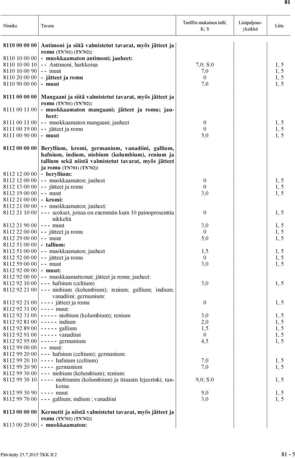 11 00 - - muokkaamaton mangaani; jauheet 0 1, 5 8111 00 19 00 - - jätteet ja romu 0 1, 5 8111 00 90 00 - muut 5,0 1, 5 8112 00 00 00 Beryllium, kromi, germanium, vanadiini, gallium, hafnium, indium,