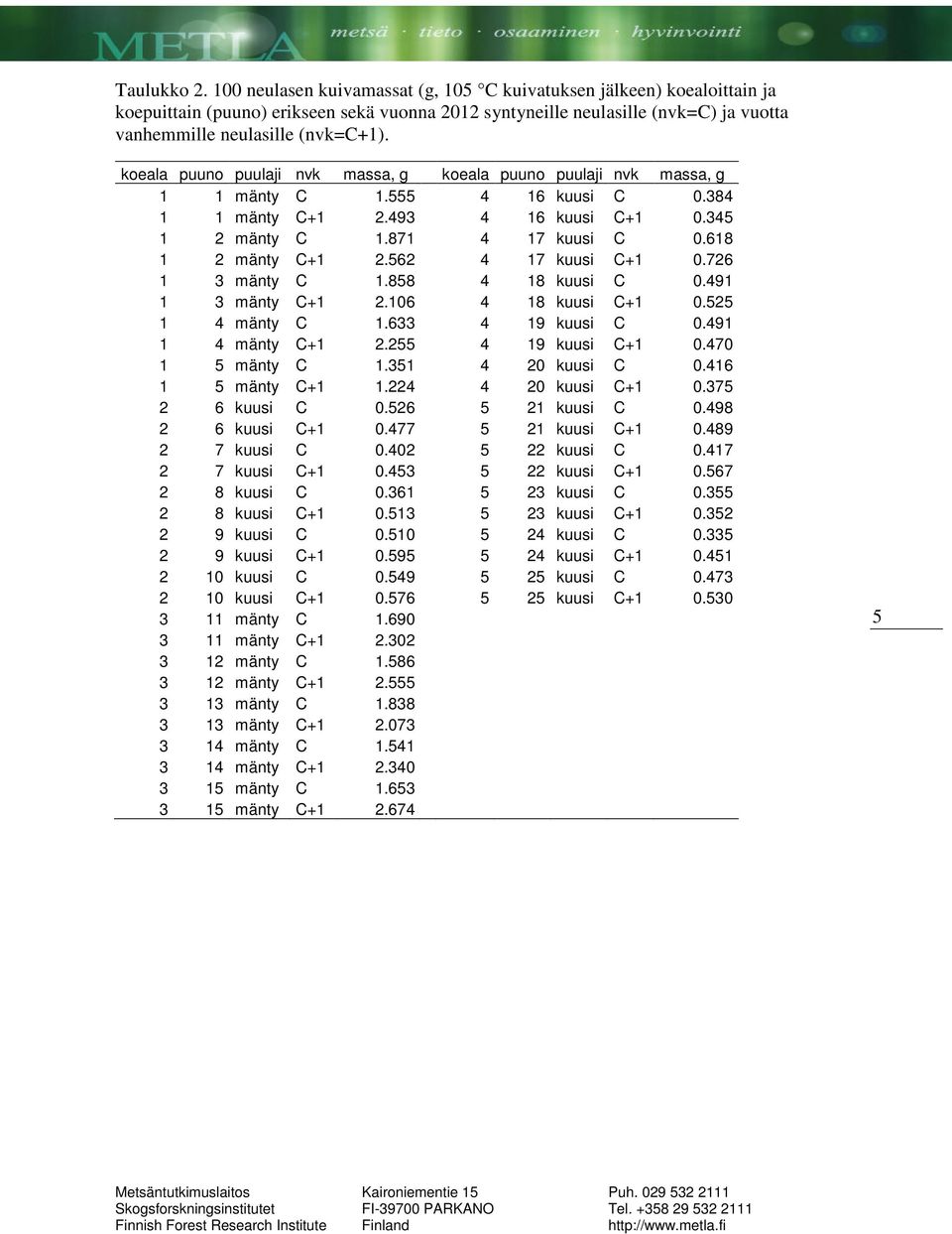 koeala puuno puulaji nvk massa, g koeala puuno puulaji nvk massa, g 1 1 mänty C 1.555 4 16 kuusi C 0.384 1 1 mänty C+1 2.493 4 16 kuusi C+1 0.345 1 2 mänty C 1.871 4 17 kuusi C 0.618 1 2 mänty C+1 2.