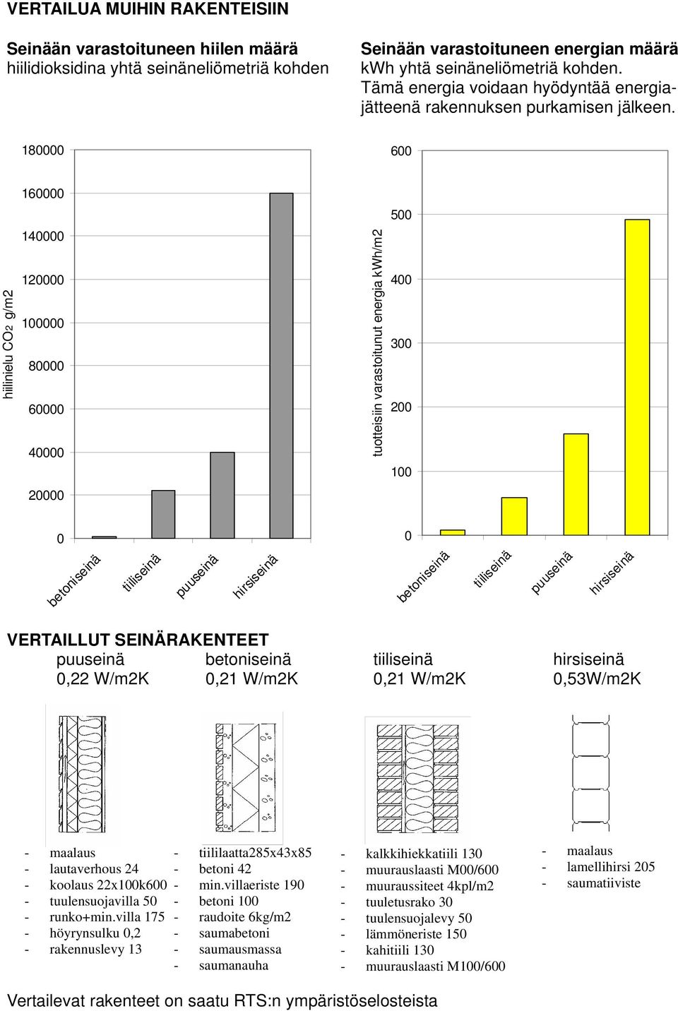 180000 600 hiilinielu CO2 g/m2 160000 140000 120000 100000 80000 60000 40000 20000 tuotteisiin varastoitunut energia kwh/m2 500 400 300 200 100 0 betoniseinä tiiliseinä puuseinä hirsiseinä 0