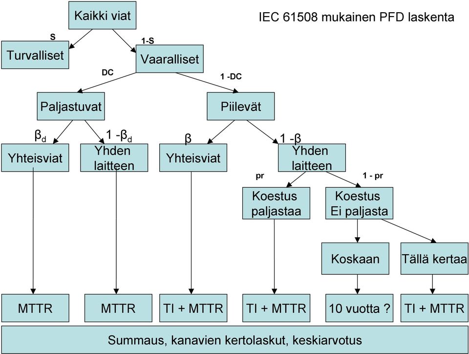 laitteen - pr Koestus paljastaa Koestus Ei paljasta Koskaan Tällä kertaa MTTR