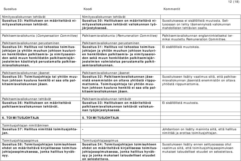 Palkitsemisvaliokunta (Compensation Committee) Palkitsemisvaliokunta (Remuneration Committee) Palkitsemisvaliokunnan perustaminen Palkitsemisvaliokunnan perustaminen Suositus 34: Hallitus voi