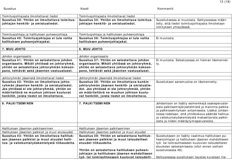 Toimitusjohtaja ja hallituksen puheenjohtaja Toimitusjohtaja ja hallituksen puheenjohtaja Suositus 40: Toimitusjohtajaa ei tule valita Suositus 36: Toimitusjohtajaa ei tule valita hallituksen