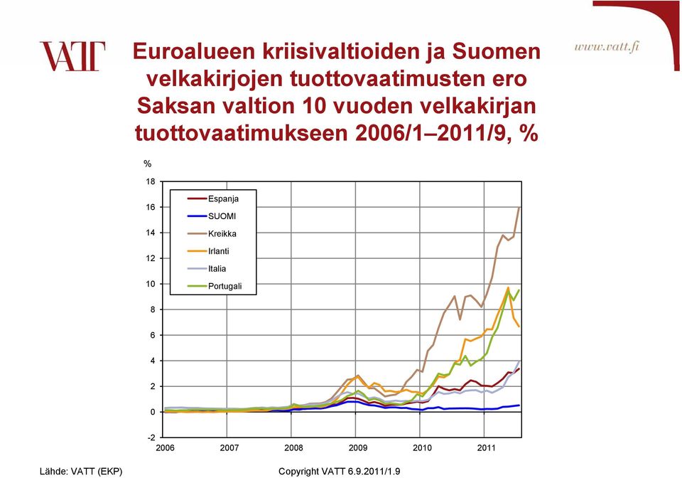 2011/9 % % 18 16 14 12 10 Espanja SUOMI Kreikka Irlanti Italia Portugali 8 6