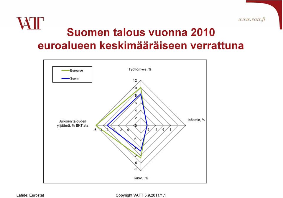 talouden ylijäämä, % BKT:sta -6-4 -2 0 2 4 2 0 2 4 6 8