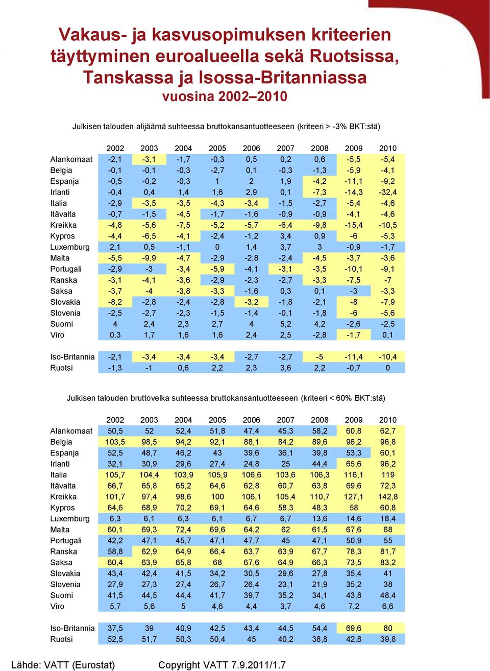 1,9-4,2-11,1-9,2 Irlanti -0,4 0,4 1,4 1,6 2,9 0,1-7,3-14,3-32,4 Italia -2,9-3,5-3,5-4,3-3,4-1,5-2,7-5,4-4,6 Itävalta -0,7-1,5-4,5-1,7-1,6-0,9-0,9-4,1-4,6 Kreikka