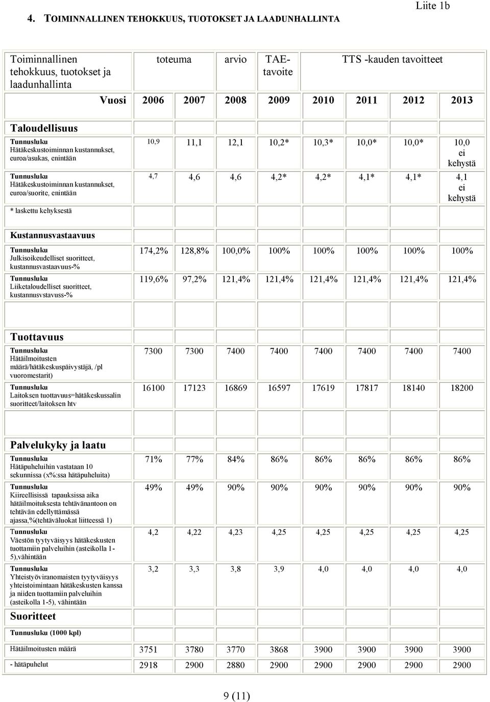 10,0* 10,0 ei kehystä 4,7 4,6 4,6 4,2* 4,2* 4,1* 4,1* 4,1 ei kehystä Kustannusvastaavuus Julkisoikeudelliset suoritteet, kustannusvastaavuus-% Liiketaloudelliset suoritteet, kustannusvstavuss-%