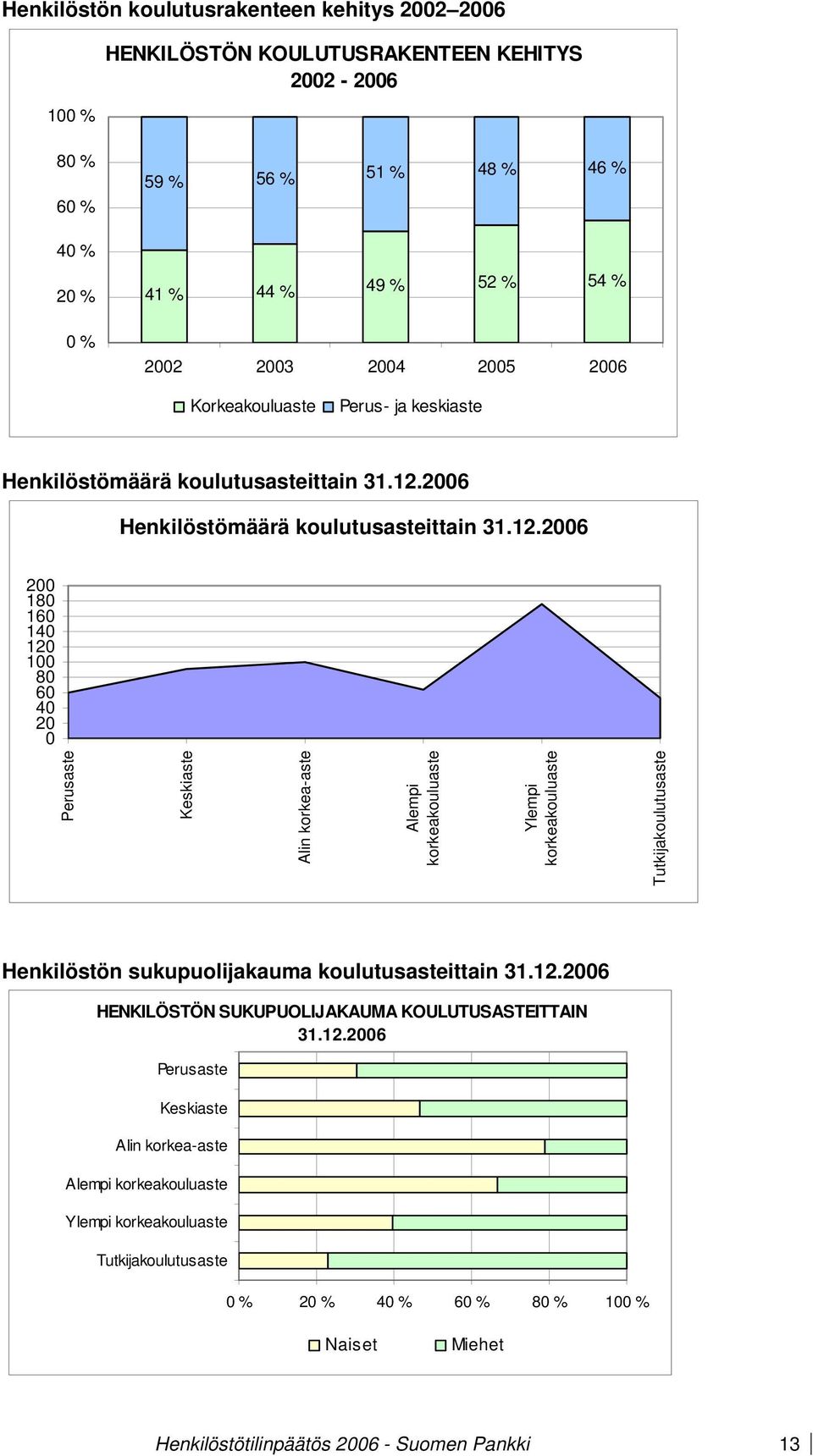2006 Henkilöstömäärä koulutusasteittain 31.12.
