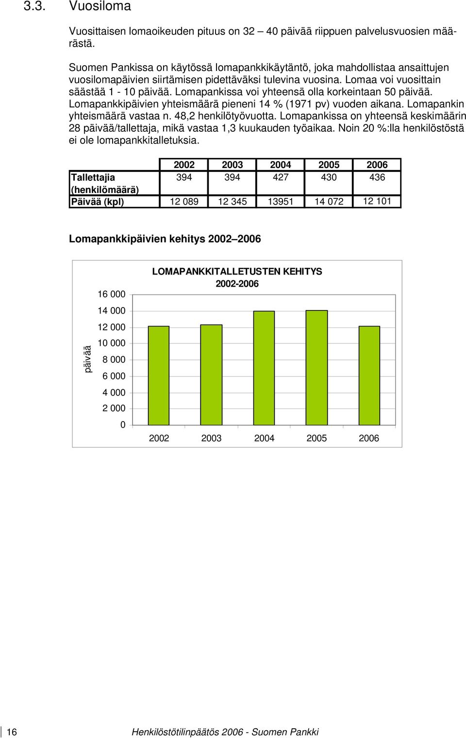 Lomapankissa voi yhteensä olla korkeintaan 50 päivää. Lomapankkipäivien yhteismäärä pieneni 14 % (1971 pv) vuoden aikana. Lomapankin yhteismäärä vastaa n. 48,2 henkilötyövuotta.