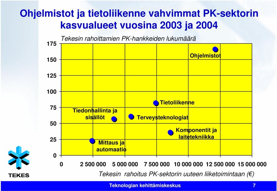 automaatio Tietoliikenne Terveysteknologiat Komponentit ja laitetekniikka 0 2 500 000 5 000 000 7 500 000