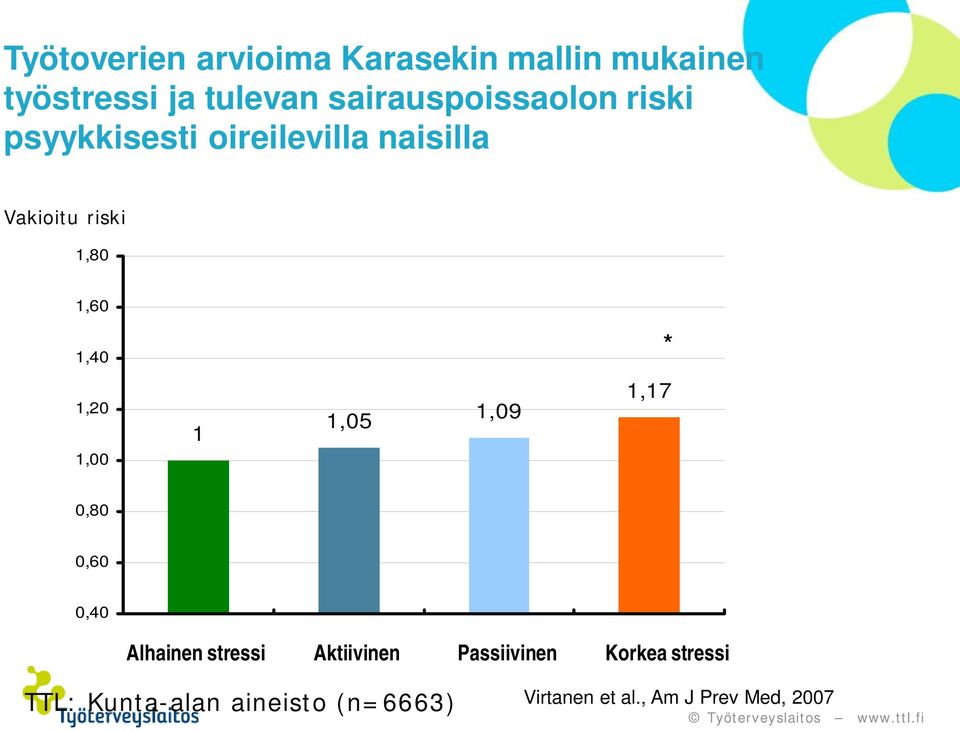 1,60 1,40 * 1,20 1,00 1 1,05 1,09 1,17 0,80 0,60 0,40 Alhainen stressi Aktiivinen