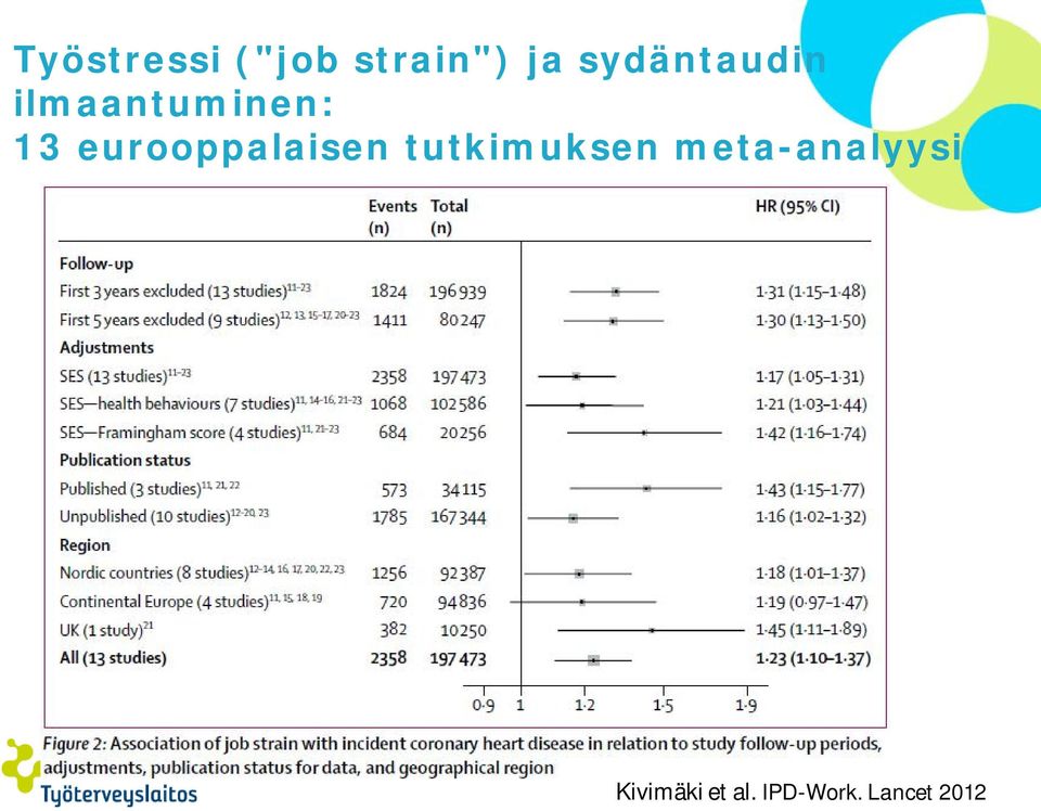 tutkimuksen meta-analyysi Kivimäki et al.