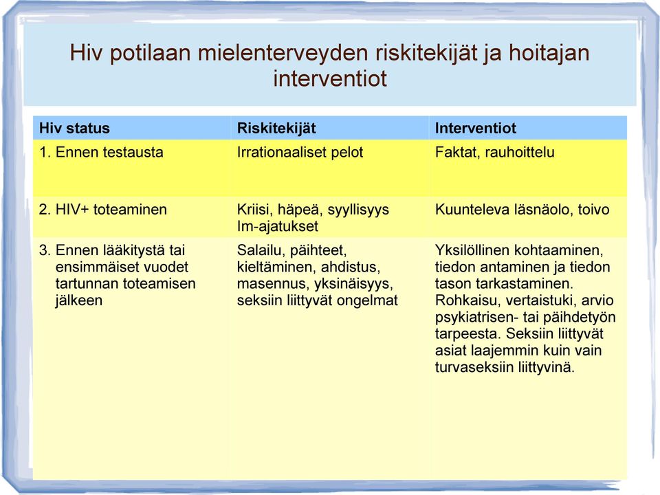 Ennen lääkitystä tai ensimmäiset vuodet tartunnan toteamisen jälkeen Salailu, päihteet, kieltäminen, ahdistus, masennus, yksinäisyys, seksiin liittyvät