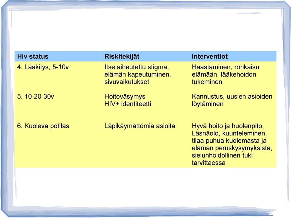 lääkehoidon tukeminen 5. 10-20-30v Hoitoväsymys HIV+ identiteetti Kannustus, uusien asioiden löytäminen 6.