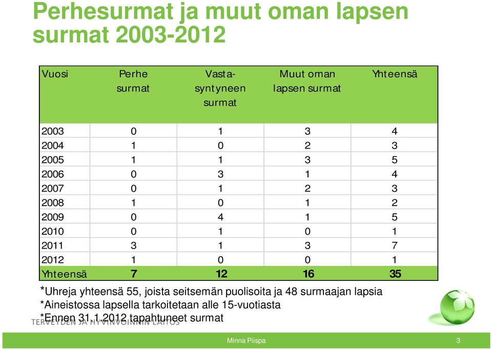 0 1 0 1 2011 3 1 3 7 2012 1 0 0 1 Yhteensä 7 12 16 35 *Uhreja yhteensä 55, joista seitsemän puolisoita ja 48