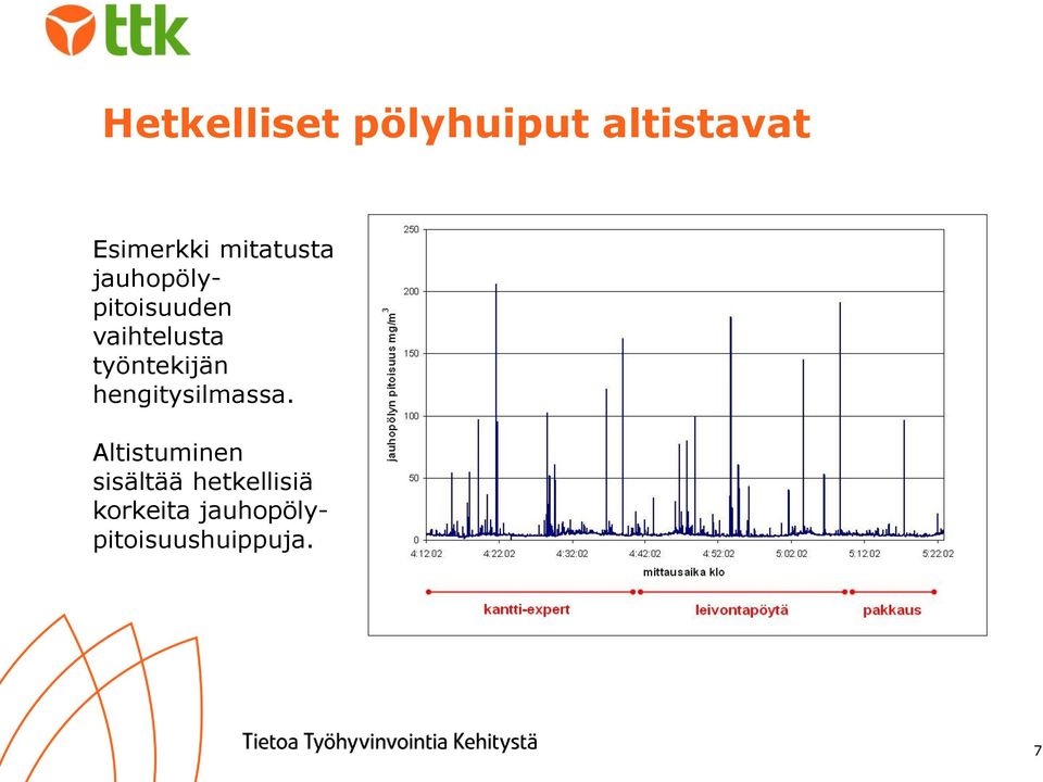 työntekijän hengitysilmassa.