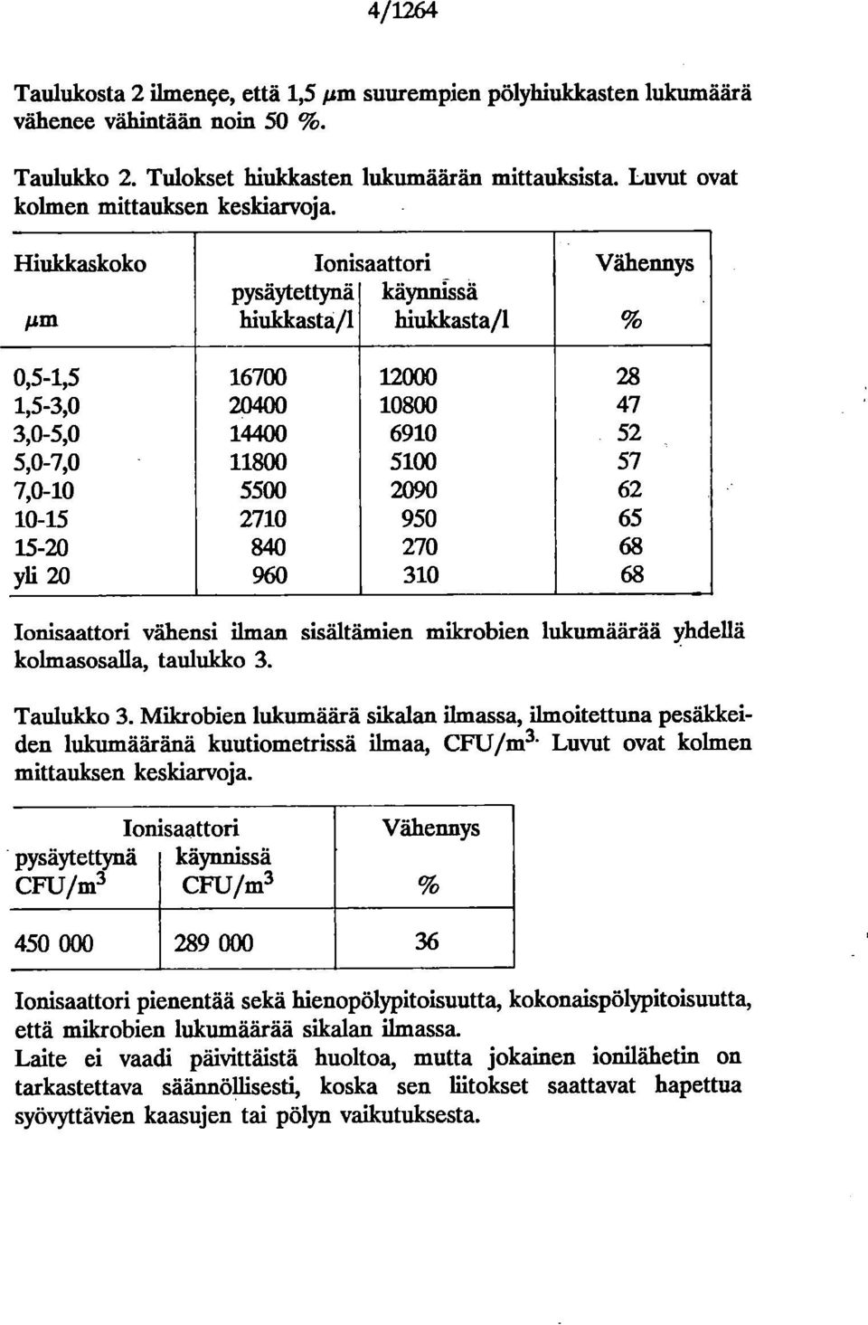 Hiukkaskoko Pm pysäytettynä käynnissä hiukkasta/1 hiukkasta/1 Vähennys % 0,5-1,5 16700 12000 28 1,5-3,0 20400 10800 47 3,0-5,0 14400 6910 52 5,0-7,0 11800 5100 57 7,0-10 5500 2090 62 10-15 2710 950