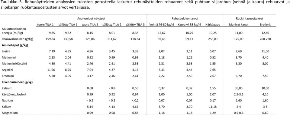 Broilerit Muuntokelpoinen energia (MJ/kg) 9,85 9,52 8,15 8,01 8,38 12,67 10,79 10,25 11,00 12,40 Raakavalkuainen (g/kg) 159,84 130,58 125,06 111,67 118,34 92,45 99,11 258,00 175,00 200-220 Aminohapot