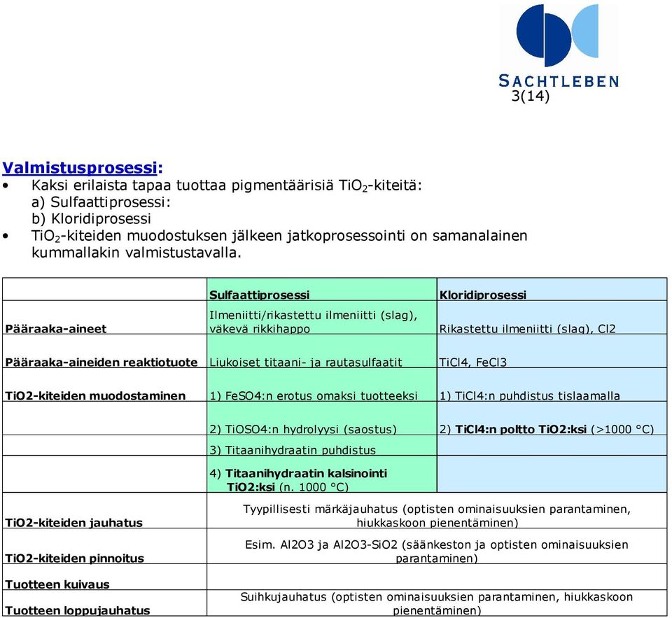 Pääraaka-aineet Sulfaattiprosessi Ilmeniitti/rikastettu ilmeniitti (slag), väkevä rikkihappo Kloridiprosessi Rikastettu ilmeniitti (slag), Cl2 Pääraaka-aineiden reaktiotuote Liukoiset titaani- ja