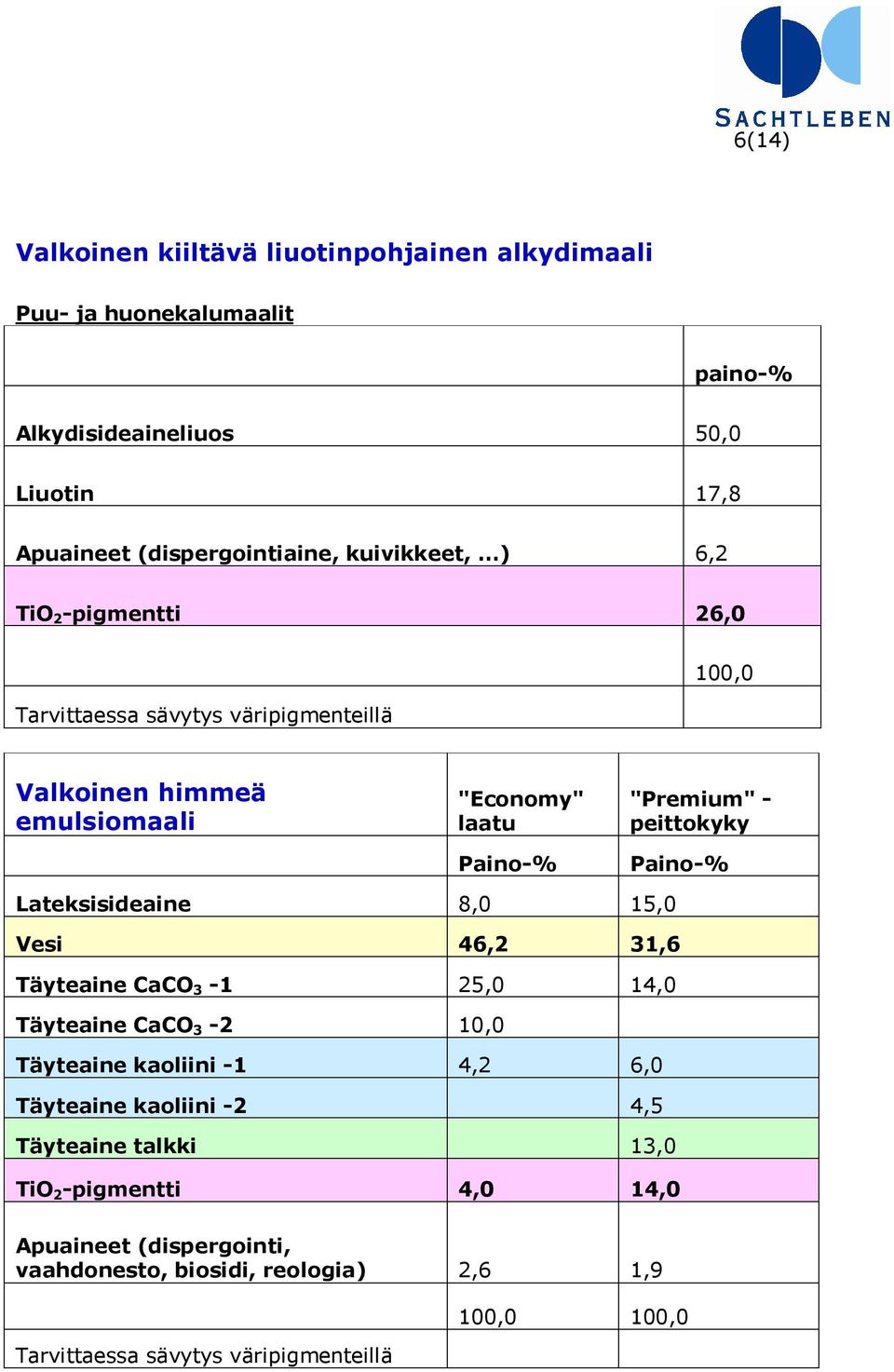 peittokyky Paino-% Lateksisideaine 8,0 15,0 Vesi 46,2 31,6 Täyteaine CaCO 3-1 25,0 14,0 Täyteaine CaCO 3-2 10,0 Täyteaine kaoliini -1 4,2 6,0 Täyteaine