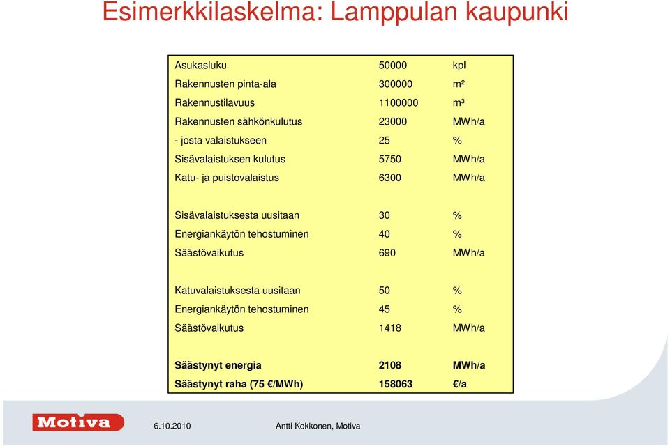 MWh/a MWh/a Sisävalaistuksesta uusitaan Energiankäytön tehostuminen Säästövaikutus 30 40 690 % % MWh/a Katuvalaistuksesta