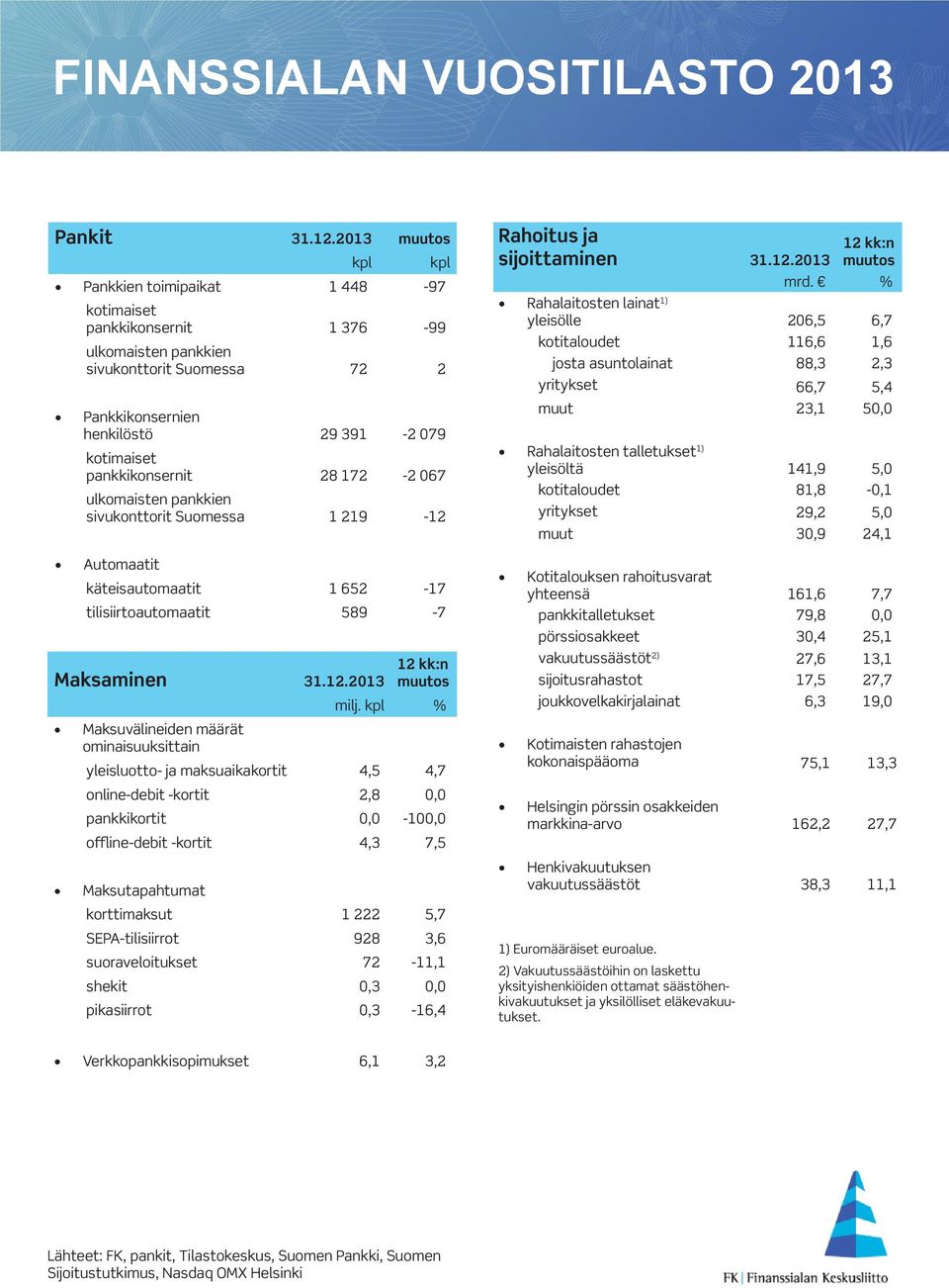 pankkikonsernit 28 172-2 067 ulkomaisten pankkien sivukonttorit Suomessa 1 219-12 Automaatit käteisautomaatit 1 652-17 tilisiirtoautomaatit 589-7 Maksaminen 12 kk:n 31.12.2013 muutos milj.