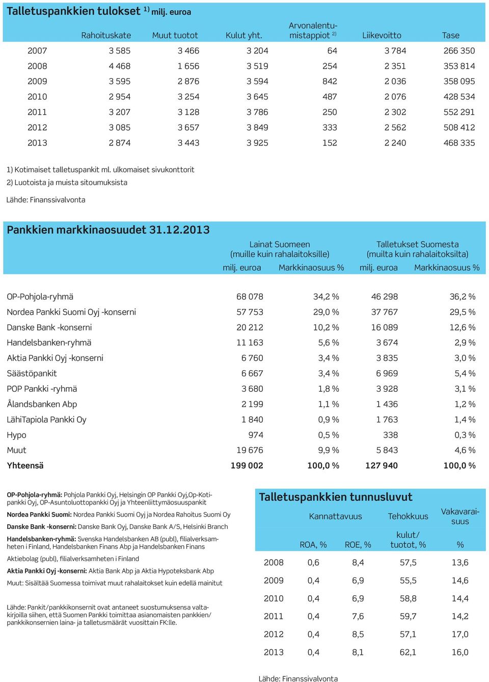 428 534 2011 3 207 3 128 3 786 250 2 302 552 291 2012 3 085 3 657 3 849 333 2 562 508 412 2013 2 874 3 443 3 925 152 2 240 468 335 1) Kotimaiset talletuspankit ml.