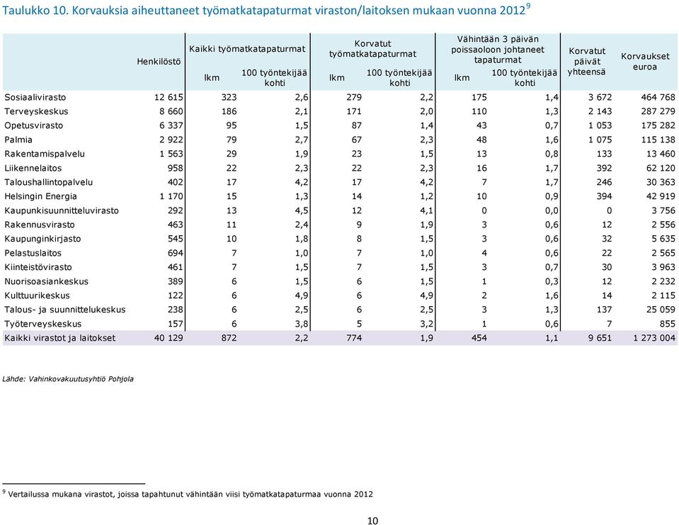 poissaoloon johtaneet tapaturmat 100 työntekijää Korvatut päivät yhteensä Korvaukset euroa Sosiaalivirasto 12 615 323 2,6 279 2,2 175 1,4 3 672 464 768 Terveyskeskus 8 660 186 2,1 171 2,0 110 1,3 2