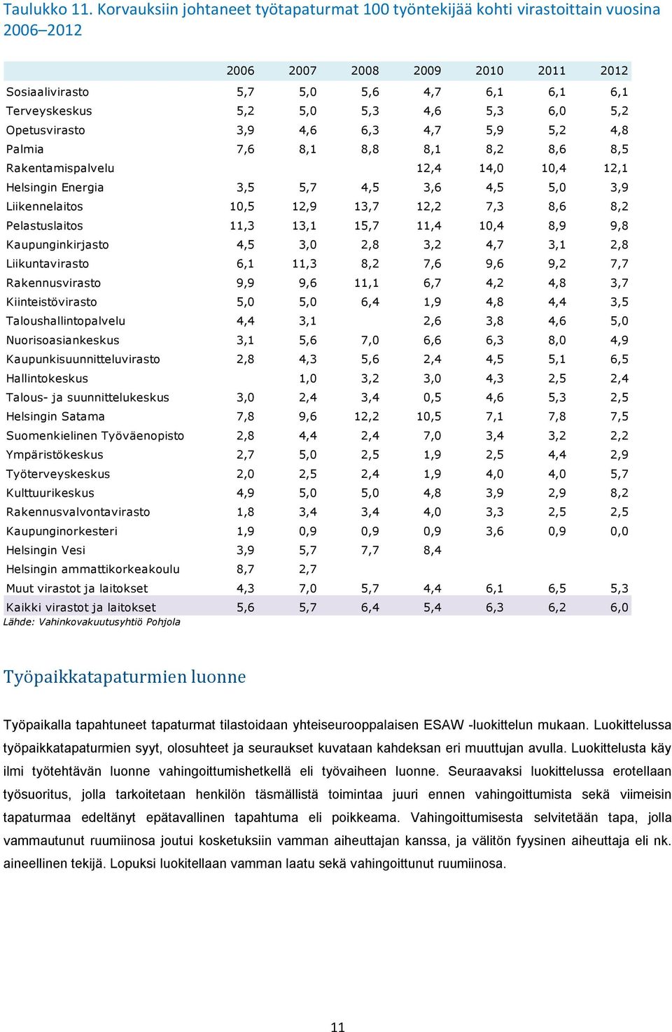 6,0 5,2 Opetusvirasto 3,9 4,6 6,3 4,7 5,9 5,2 4,8 Palmia 7,6 8,1 8,8 8,1 8,2 8,6 8,5 Rakentamispalvelu 12,4 14,0 10,4 12,1 Helsingin Energia 3,5 5,7 4,5 3,6 4,5 5,0 3,9 Liikennelaitos 10,5 12,9 13,7