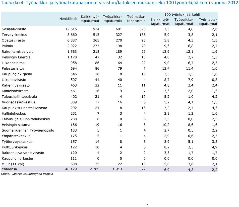 Työpaikkatapaturmat Työmatkatapaturmat Sosiaalivirasto 12 615 924 601 323 7,3 4,8 2,6 Terveyskeskus 8 660 513 327 186 5,9 3,8 2,1 Opetusvirasto 6 337 365 270 95 5,8 4,3 1,5 Palmia 2 922 277 198 79