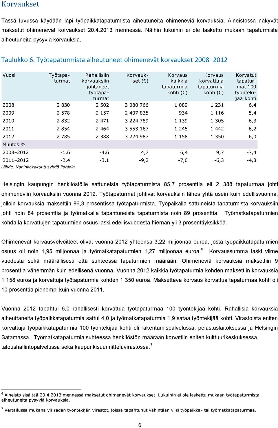 Työtapaturmista aiheutuneet ohimenevät korvaukset 2008 2012 Vuosi Työtapaturmat Rahallisiin korvauksiin johtaneet työtapaturmat Korvaukset ( ) Korvaus kaikkia tapaturmia ( ) Korvaus korvattuja