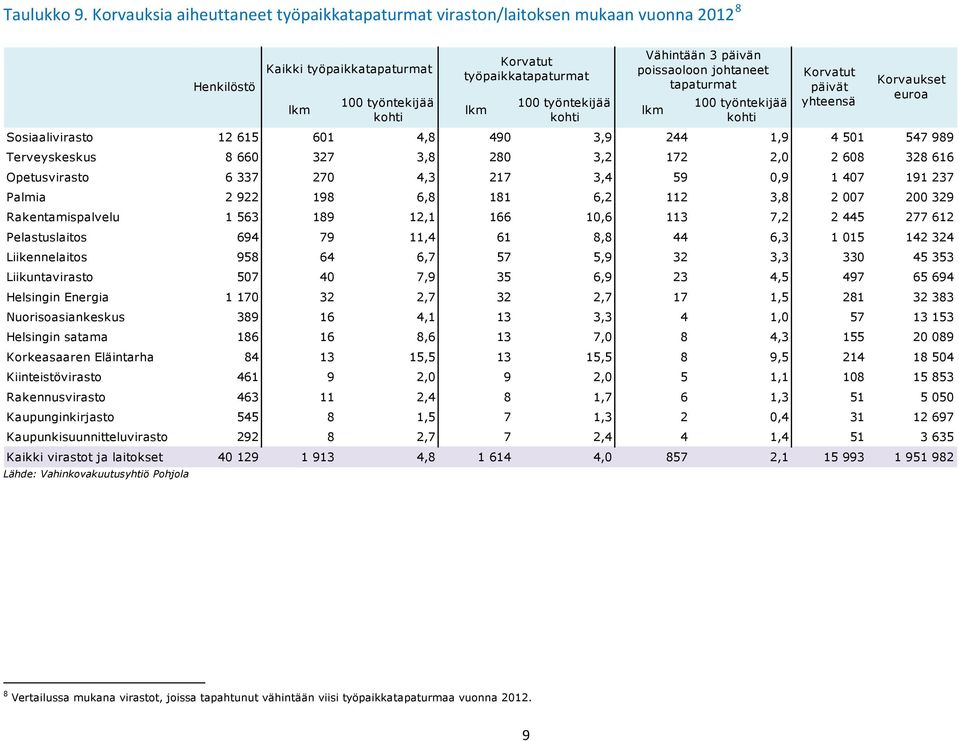 päivän poissaoloon johtaneet tapaturmat 100 työntekijää Korvatut päivät yhteensä Korvaukset euroa Sosiaalivirasto 12 615 601 4,8 490 3,9 244 1,9 4 501 547 989 Terveyskeskus 8 660 327 3,8 280 3,2 172