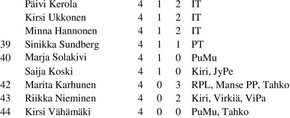 4 1 0 Kiri, JyPe 42 Marita Karhunen 4 0 3 RPL, Manse PP, Tahko 43