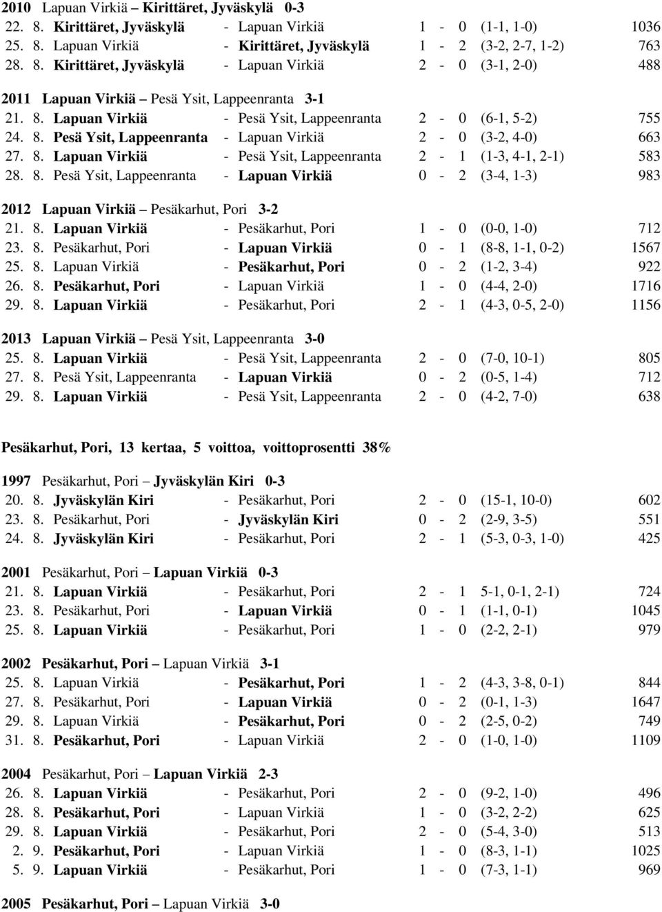 8. Pesä Ysit, Lappeenranta - Lapuan Virkiä 0-2 (3-4, 1-3) 983 2012 Lapuan Virkiä Pesäkarhut, Pori 3-2 21. 8. Lapuan Virkiä - Pesäkarhut, Pori 1-0 (0-0, 1-0) 712 23. 8. Pesäkarhut, Pori - Lapuan Virkiä 0-1 (8-8, 1-1, 0-2) 1567 25.