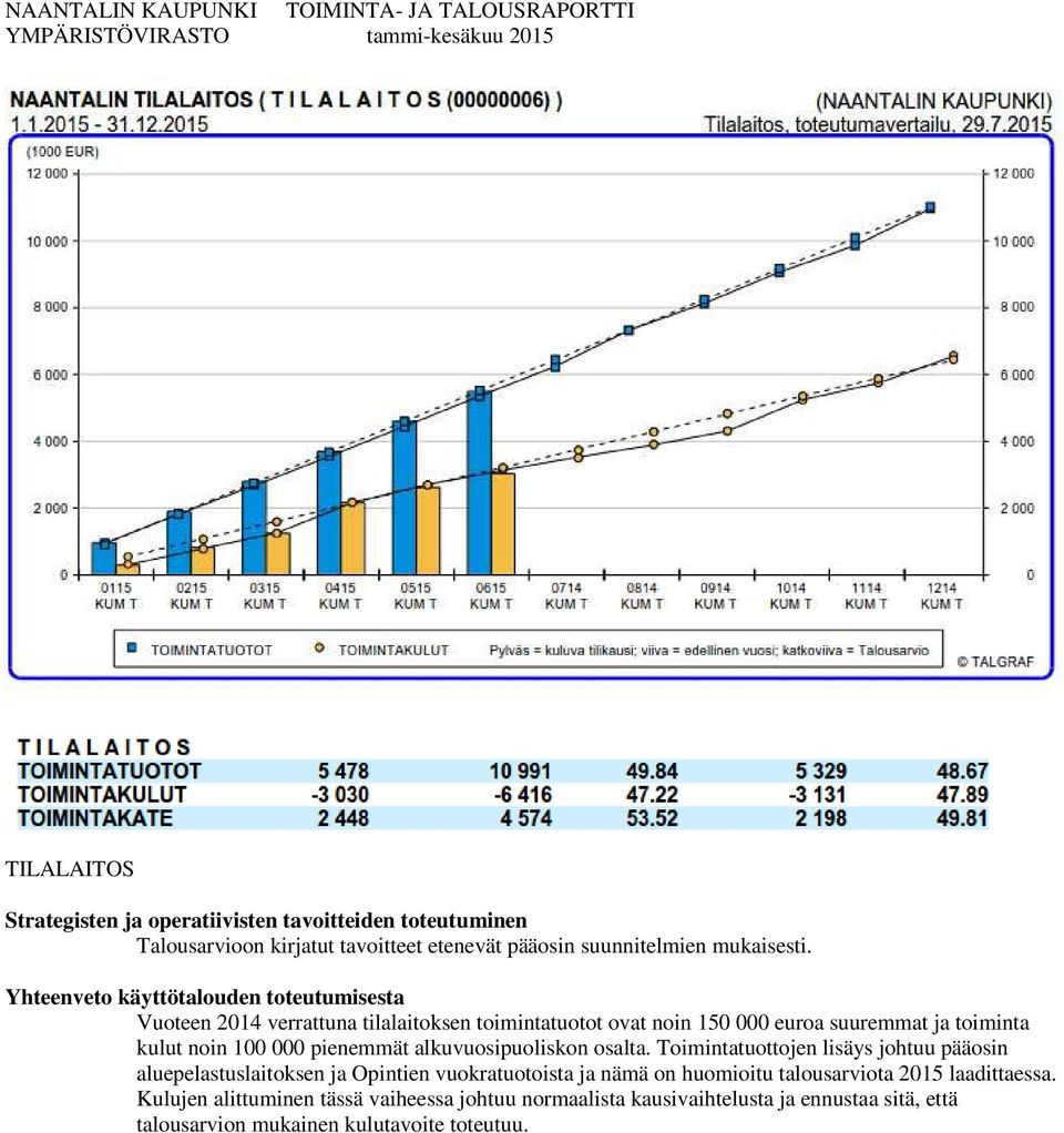 kulut noin 100 000 pienemmät alkuvuosipuoliskon osalta.